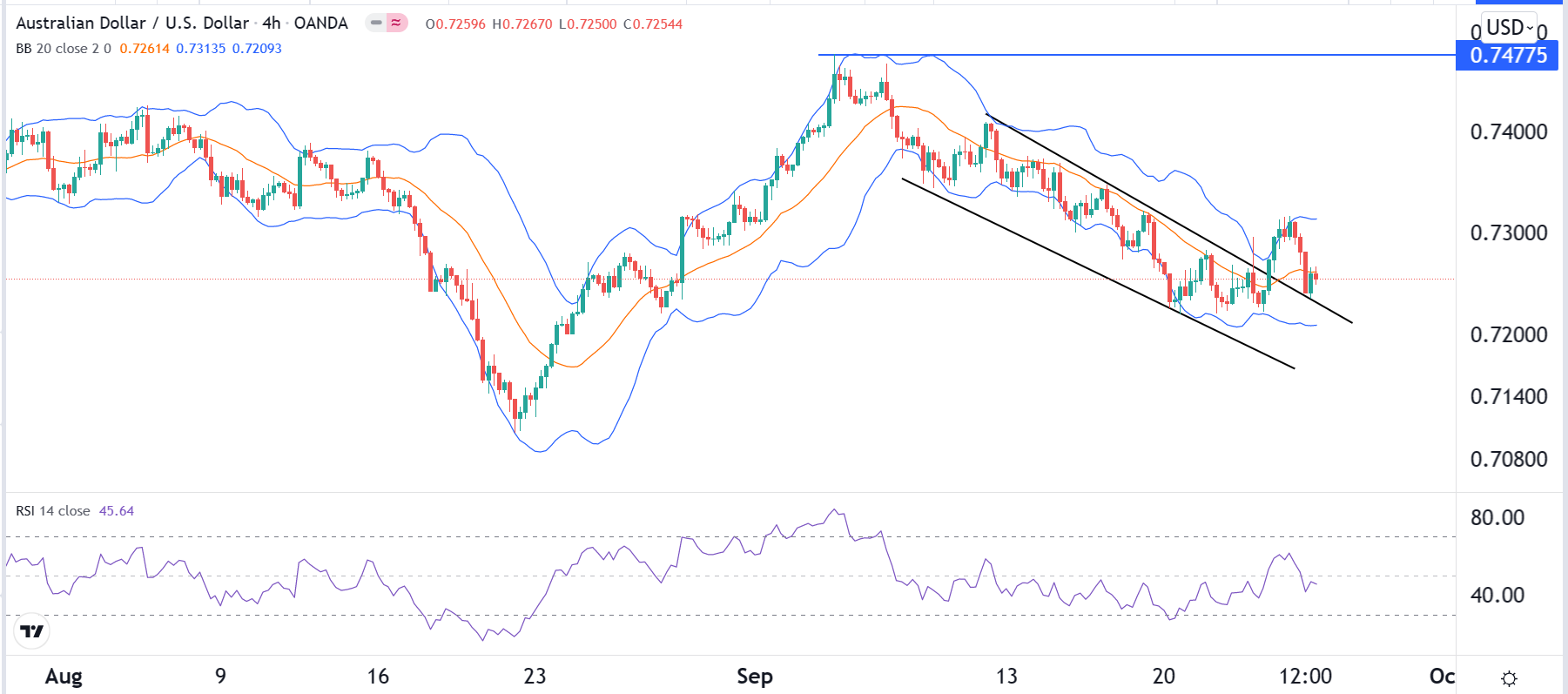 الرسم البياني اليومي لزوج الدولار الأسترالي/الدولار الأمريكي الرسم البياني اليومي لزوج الدولار الأسترالي/الدولار الأمريكي