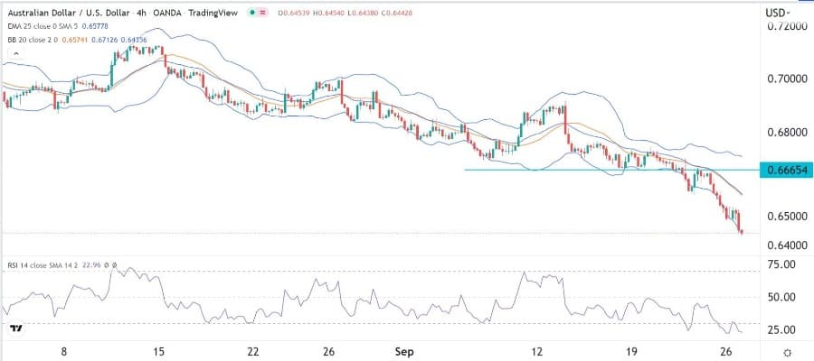الرسم البياني اليومي لزوج الدولار الأسترالي/الدولار الأمريكي