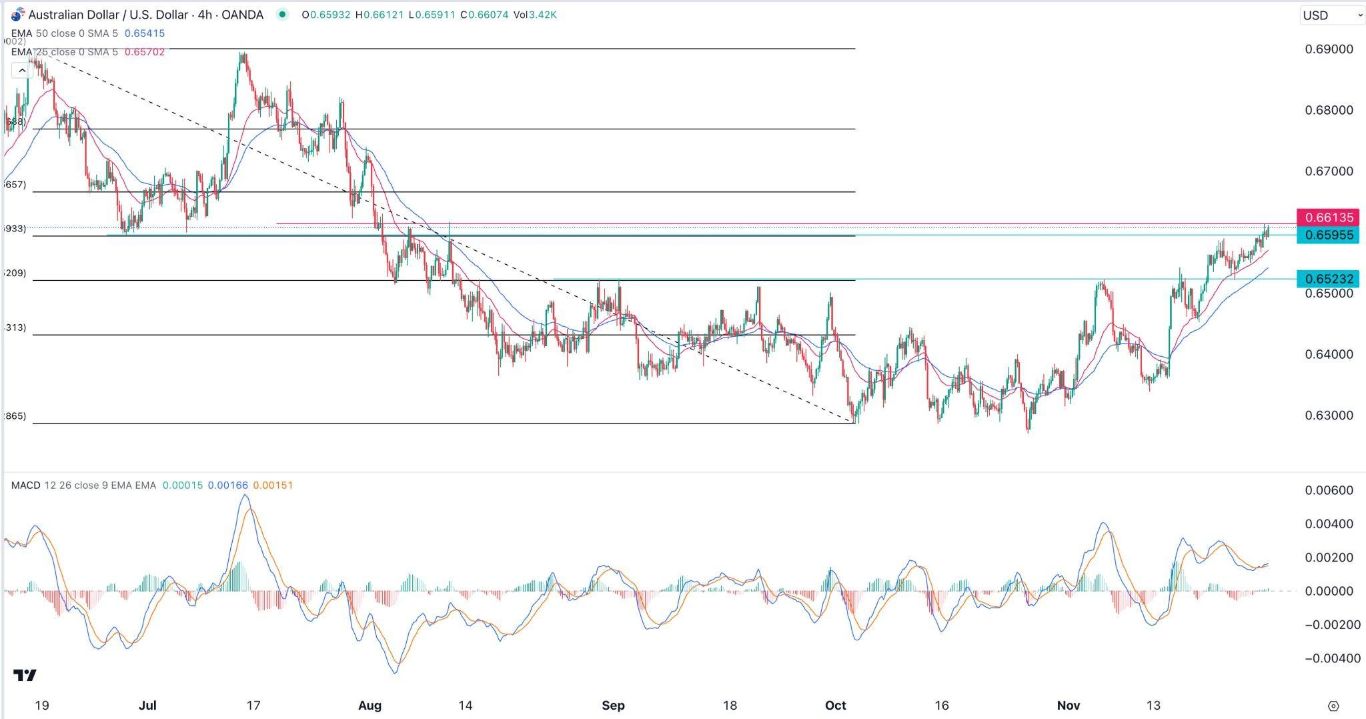 الرسم البياني اليومي لزوج الدولار الأسترالي/الدولار الأمريكي