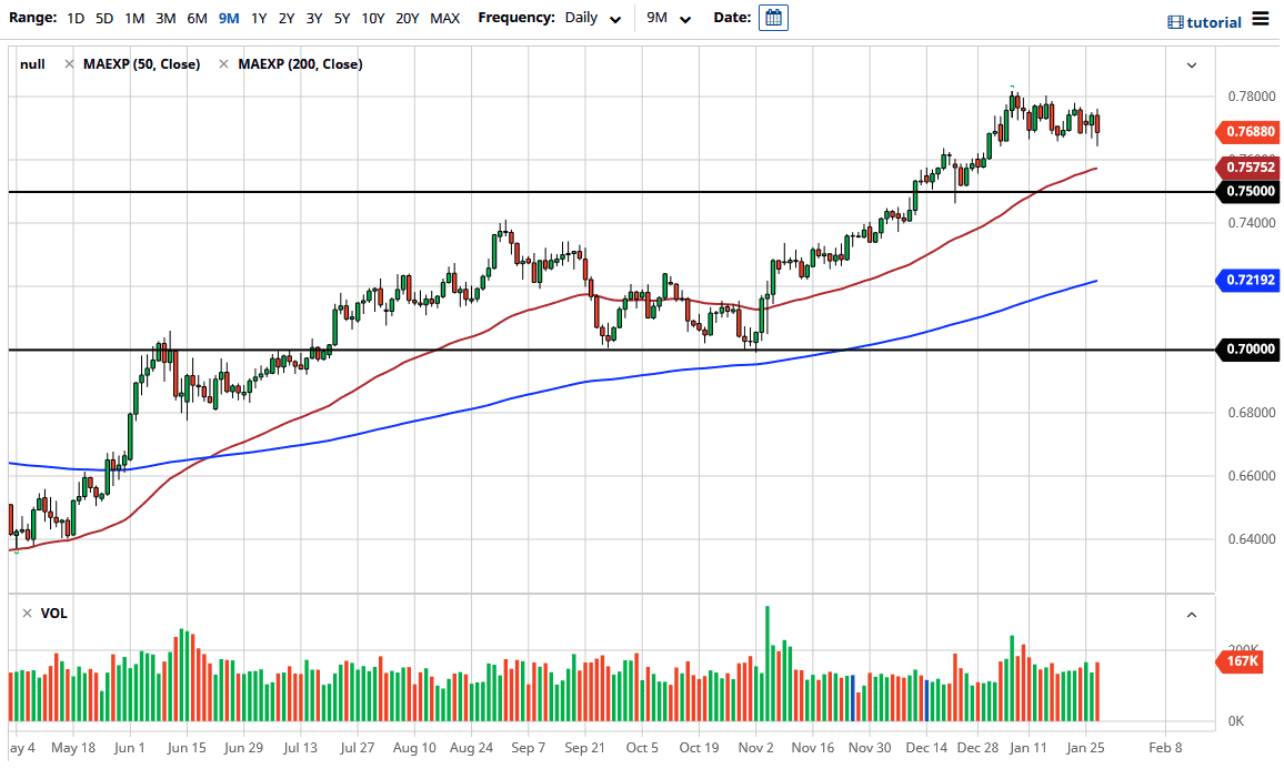 الرسم البياني اليومي للدولار الامريكي مقابل الاسترالي