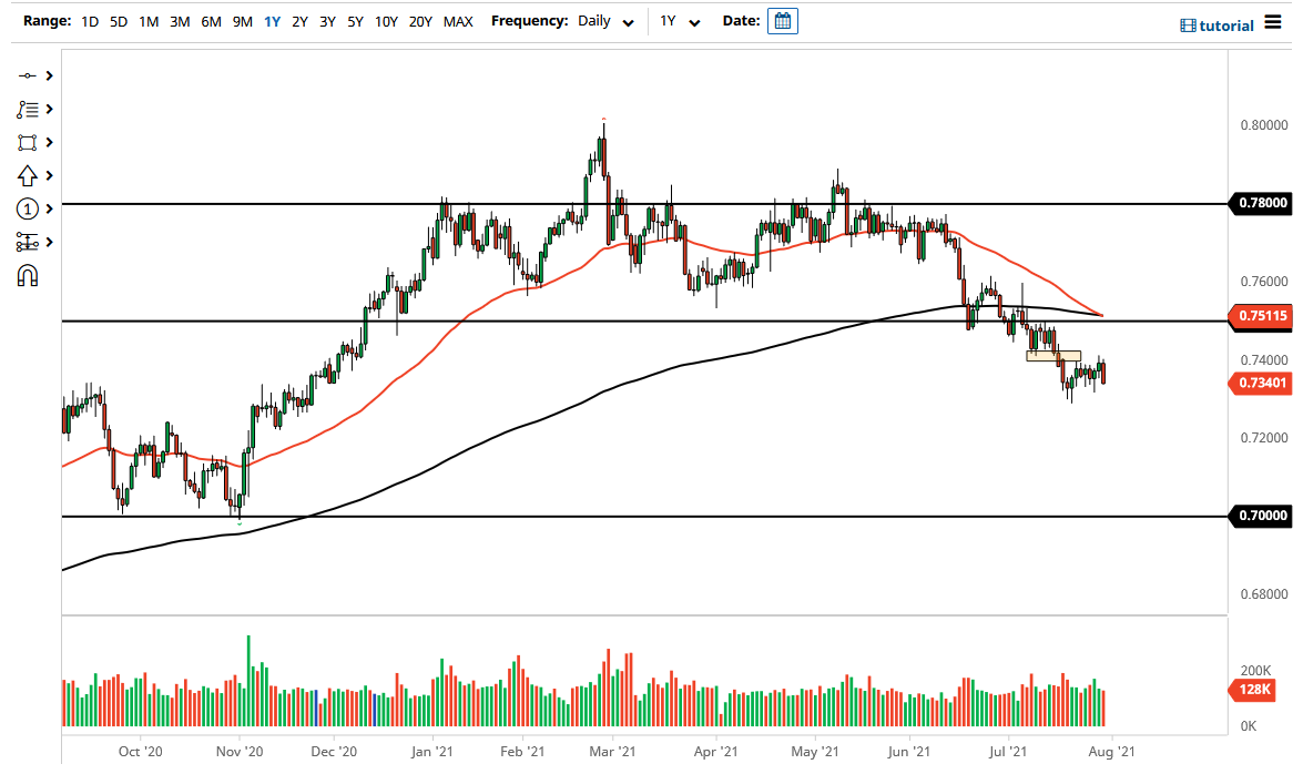 الرسم البياني اليومي لزوج الدولار الأسترالي/الدولار الأمريكي الرسم البياني اليومي لزوج الدولار الأسترالي/الدولار الأمريكي