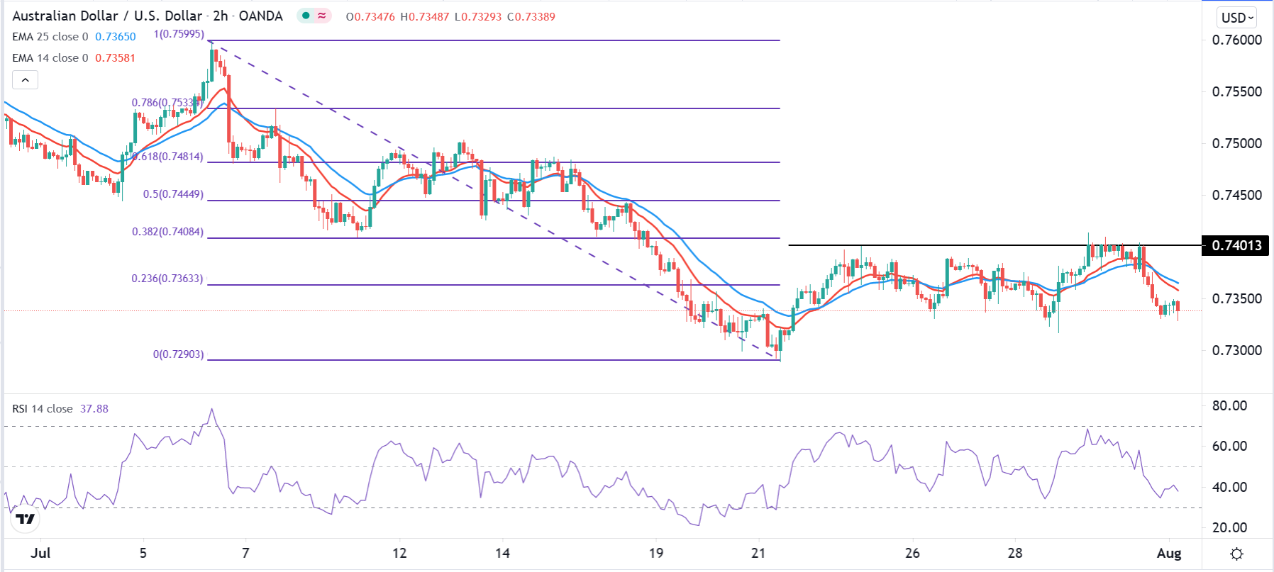 الرسم البياني اليومي لزوج الدولار الأسترالي/الدولار الأمريكي الرسم البياني اليومي لزوج الدولار الأسترالي/الدولار الأمريكي