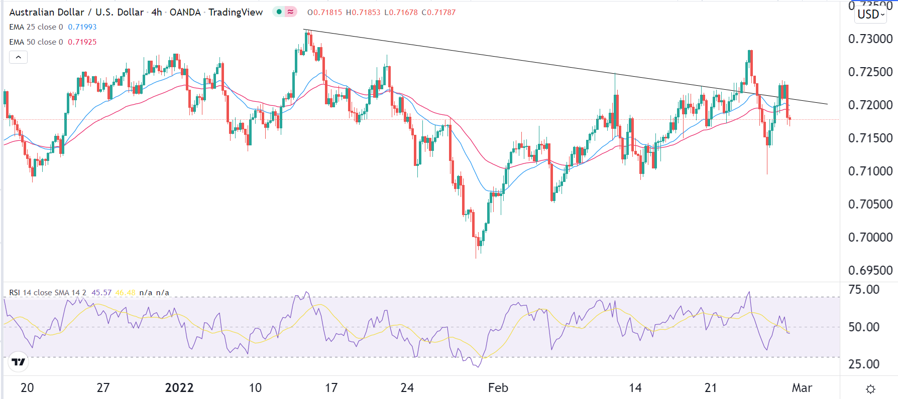 الرسم البياني اليومي لزوج الدولار الأسترالي/الدولار الأمريكي الرسم البياني اليومي لزوج الدولار الأسترالي/الدولار الأمريكي