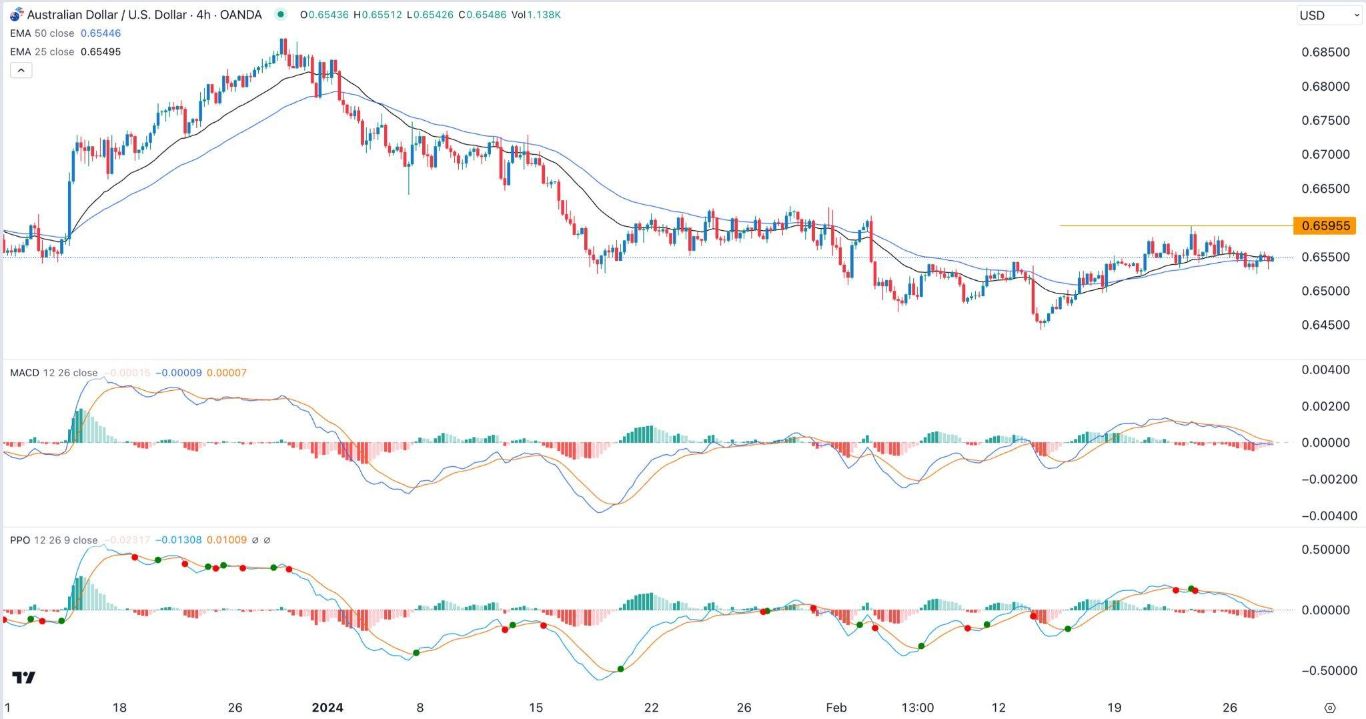 الرسم البياني اليومي لزوج الدولار الأسترالي/الدولار الأمريكي