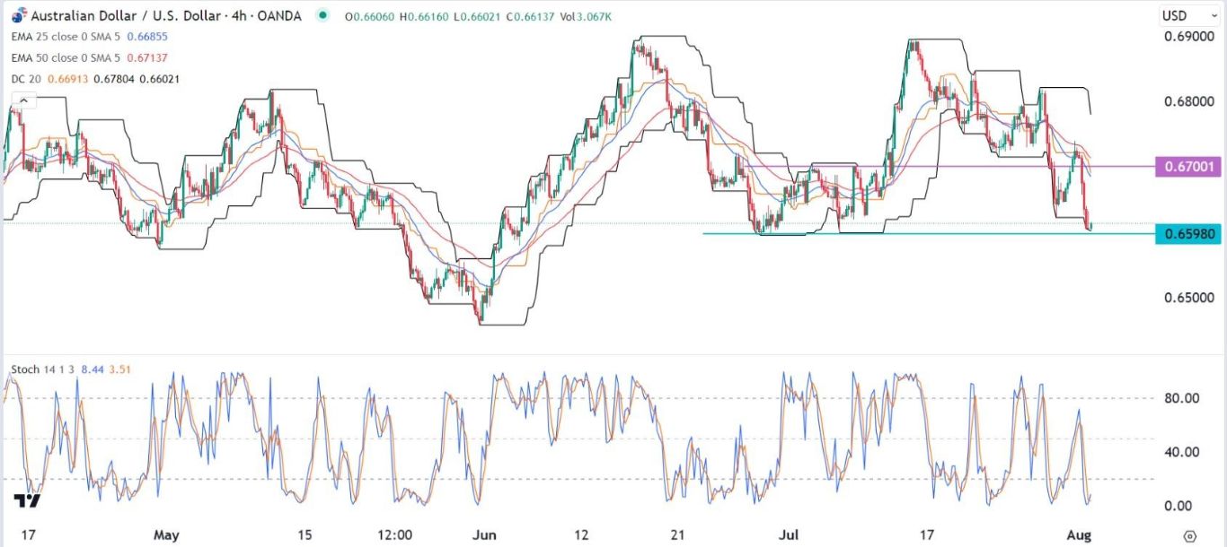 الرسم البياني اليومي لزوج الدولار الأسترالي/الدولار الأمريكي