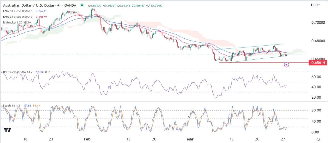 الرسم البياني اليومي لزوج الدولار الأسترالي/الدولار الأمريكي
