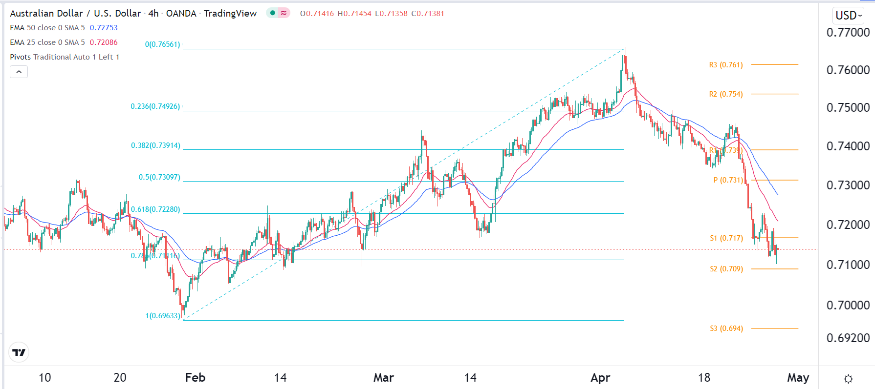 الرسم البياني اليومي لزوج الدولار الأسترالي/الدولار الأمريكي