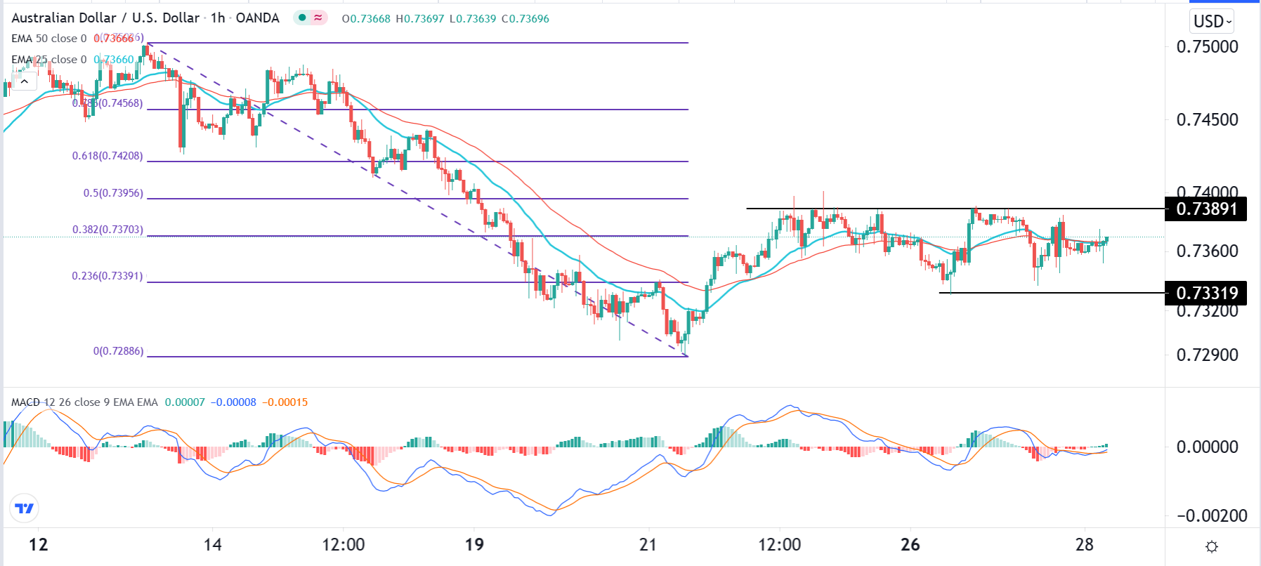 الرسم البياني اليومي لزوج الدولار الأسترالي/الدولار الأمريكي الرسم البياني اليومي لزوج الدولار الأسترالي/الدولار الأمريكي