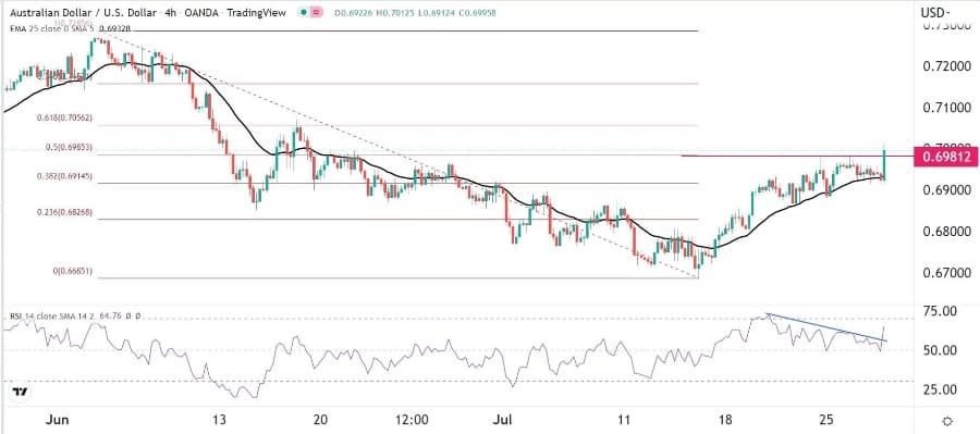 الرسم البياني اليومي لزوج الدولار الأسترالي/الدولار الأمريكي