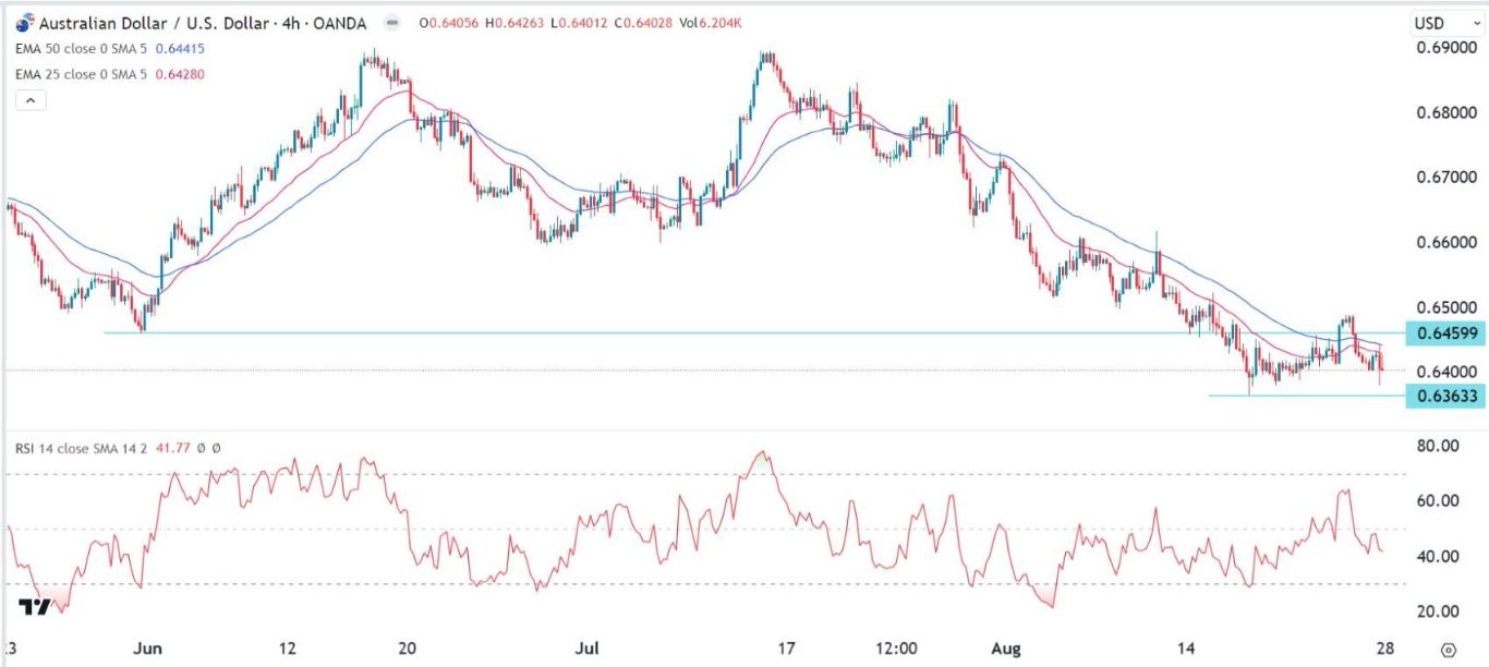 الرسم البياني اليومي لزوج الدولار الأسترالي/الدولار الأمريكي