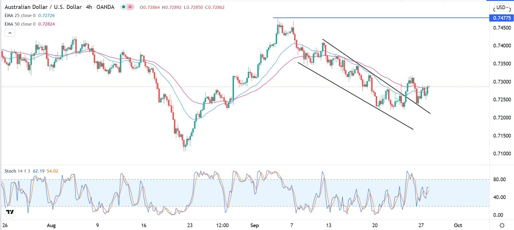 الرسم البياني اليومي لزوج الدولار الأسترالي/الدولار الأمريكي الرسم البياني اليومي لزوج الدولار الأسترالي/الدولار الأمريكي