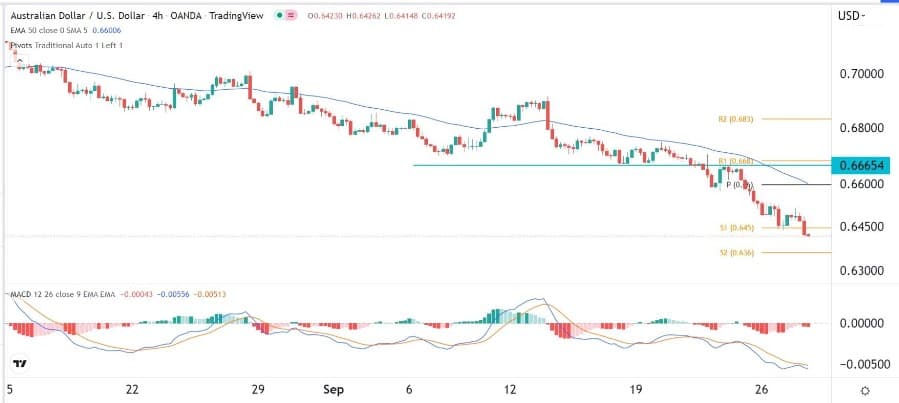 الرسم البياني اليومي لزوج الدولار الأسترالي/الدولار الأمريكي