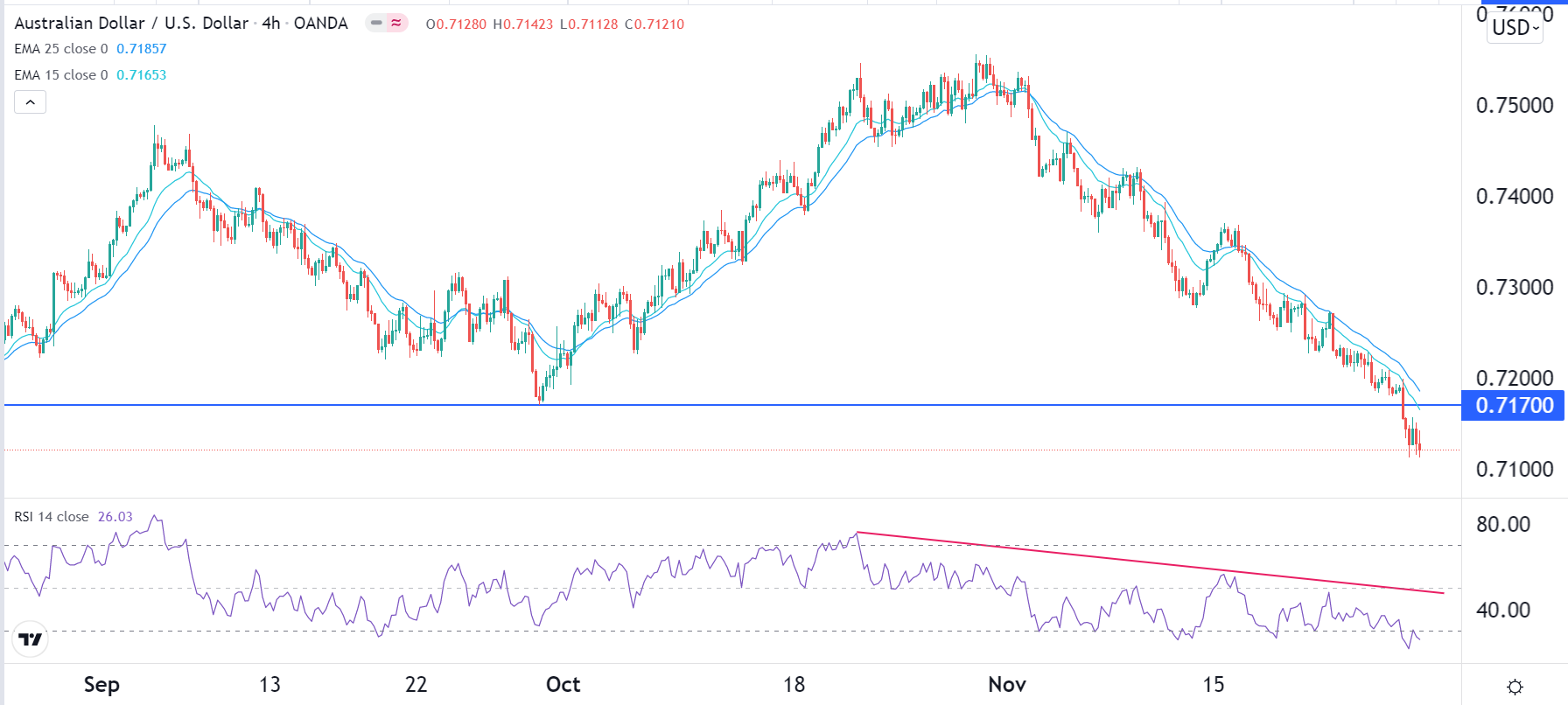 الرسم البياني اليومي لزوج الدولار الأسترالي/الدولار الأمريكي الرسم البياني اليومي لزوج الدولار الأسترالي/الدولار الأمريكي