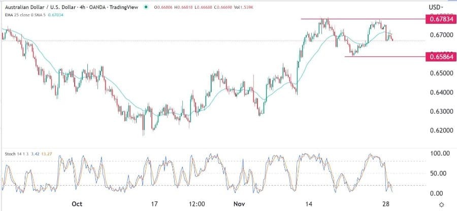الرسم البياني اليومي لزوج الدولار الأسترالي/الدولار الأمريكي الرسم البياني اليومي لزوج الدولار الأسترالي/الدولار الأمريكي