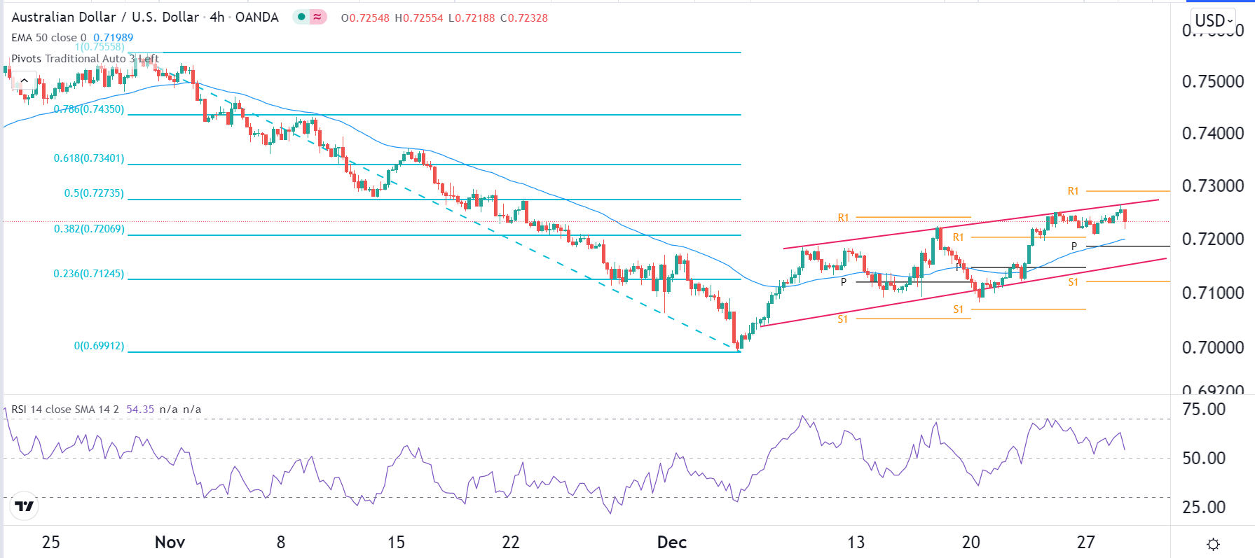 الرسم البياني اليومي لزوج الدولار الأسترالي/الدولار الأمريكي الرسم البياني اليومي لزوج الدولار الأسترالي/الدولار الأمريكي