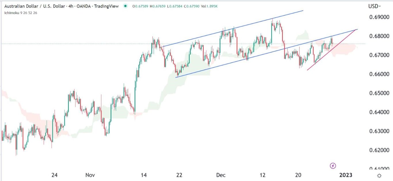 الرسم البياني اليومي لزوج الدولار الأسترالي/الدولار الأمريكي