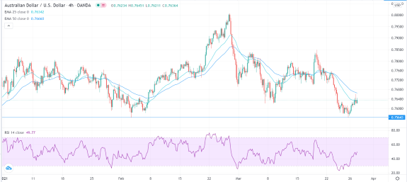 الرسم البياني اليومي لزوج الدولار الأسترالي/الدولار الأمريكي الرسم البياني اليومي لزوج الدولار الأسترالي/الدولار الأمريكي