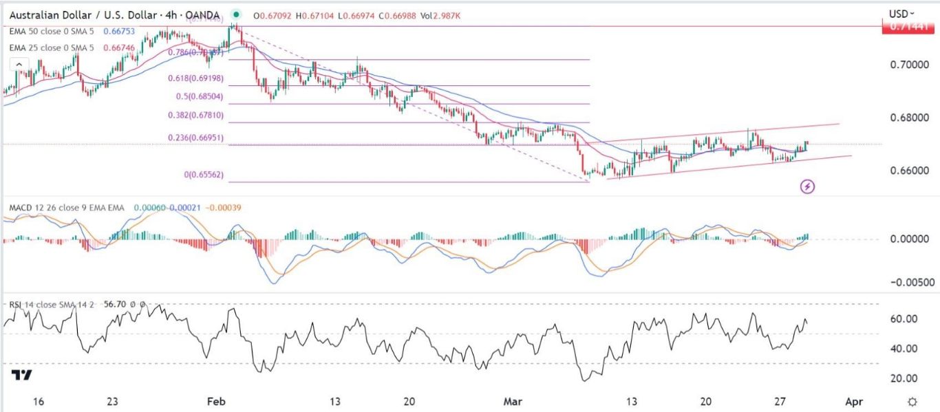 الرسم البياني اليومي لزوج الدولار الأسترالي/الدولار الأمريكي