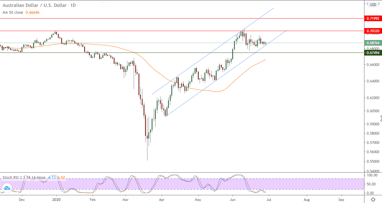 الرسم البياني للدولار الامريكي والدولار الاسترالي الرسم البياني للدولار الامريكي والدولار الاسترالي