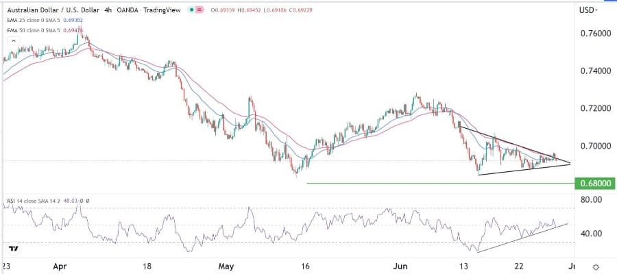 الرسم البياني اليومي لزوج الدولار الأسترالي/الدولار الأمريكي الرسم البياني اليومي لزوج الدولار الأسترالي/الدولار الأمريكي