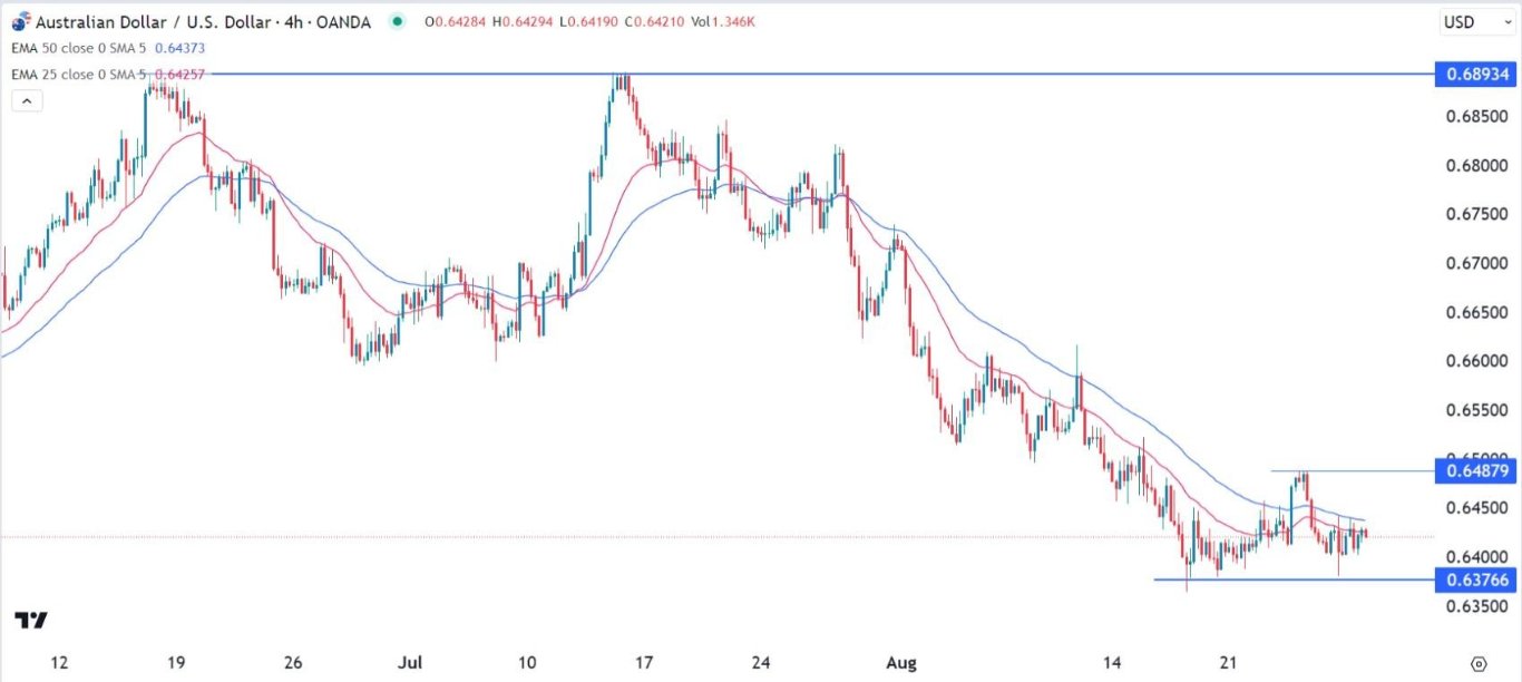 الرسم البياني اليومي لزوج الدولار الأسترالي/الدولار الأمريكي