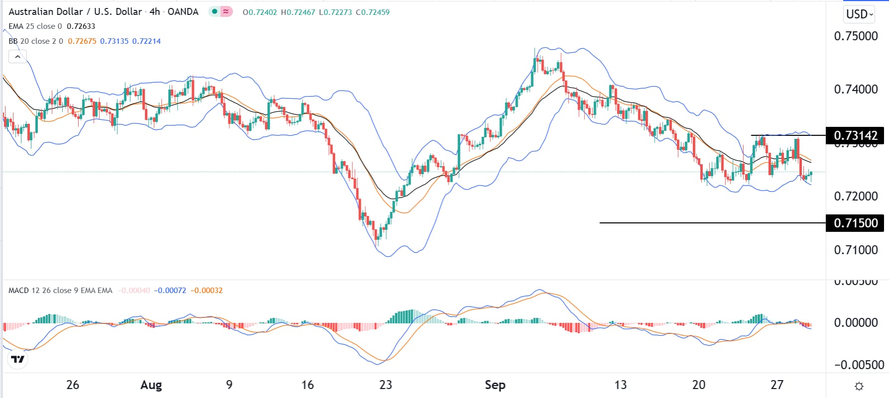 الرسم البياني اليومي لزوج الدولار الأسترالي/الدولار الأمريكي الرسم البياني اليومي لزوج الدولار الأسترالي/الدولار الأمريكي