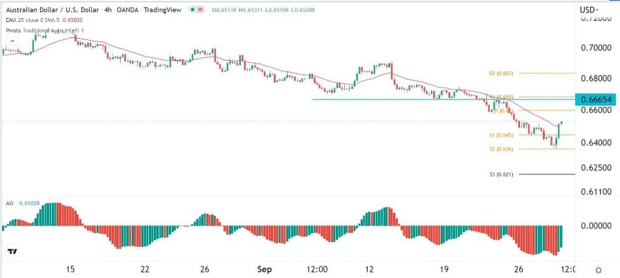 الرسم البياني اليومي لزوج الدولار الأسترالي/الدولار الأمريكي