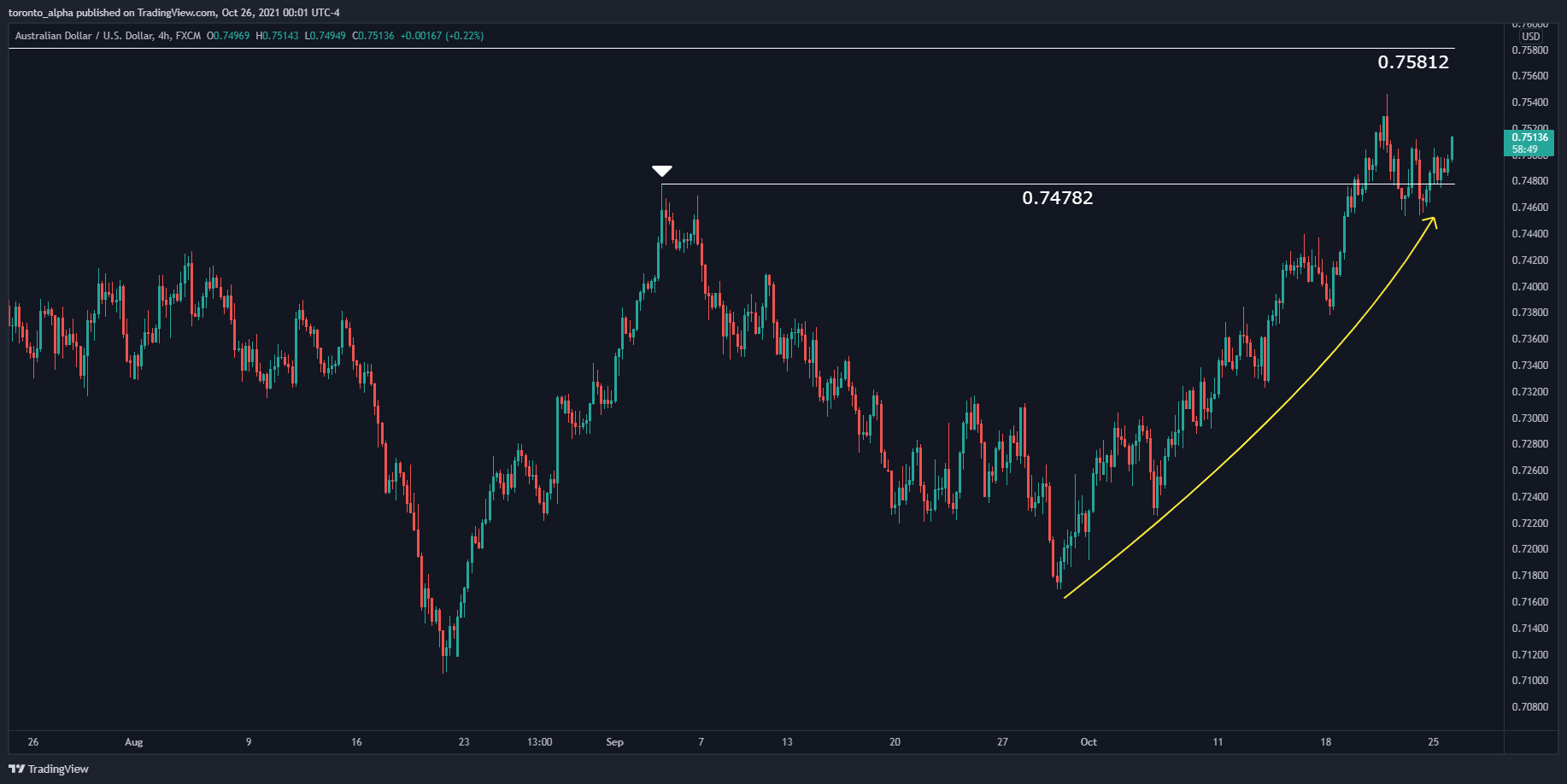 AUD/USD 4 Hour Chart AUD/USD 4 Hour chart