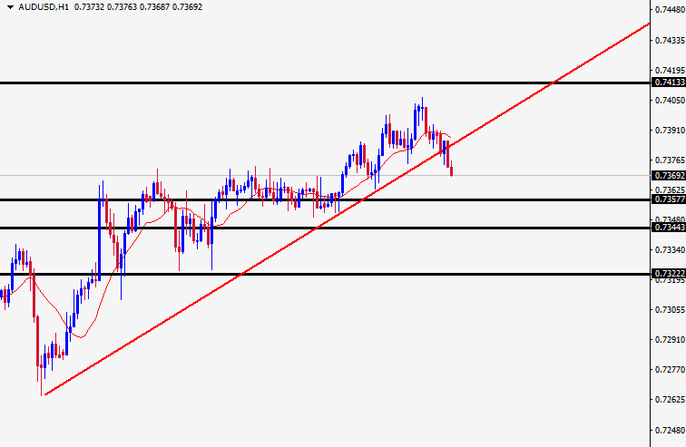 الرسم البياني لزوج الدولار الأسترالي/الدولار الأمريكي على اطار الساعة الرسم البياني لزوج الدولار الأسترالي/الدولار الأمريكي على اطار الساعة