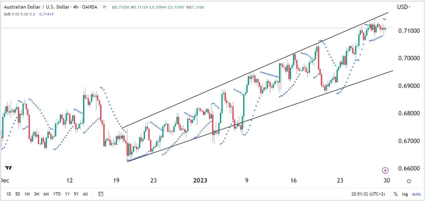 الرسم البياني ل4 ساعات لزوج العملات الدولار الأسترالي/الدولار الأمريكي