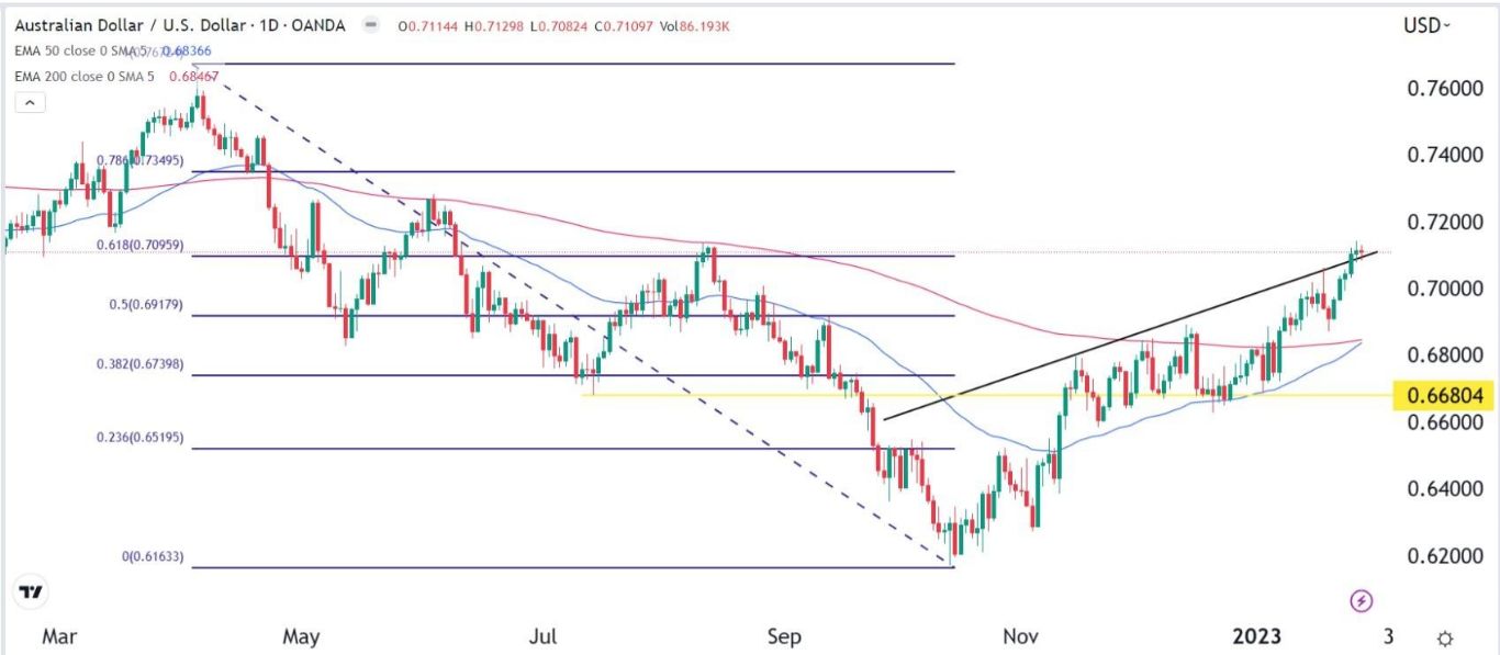 الرسم البياني اليومي لزوج الدولار الأسترالي/الدولار الأمريكي