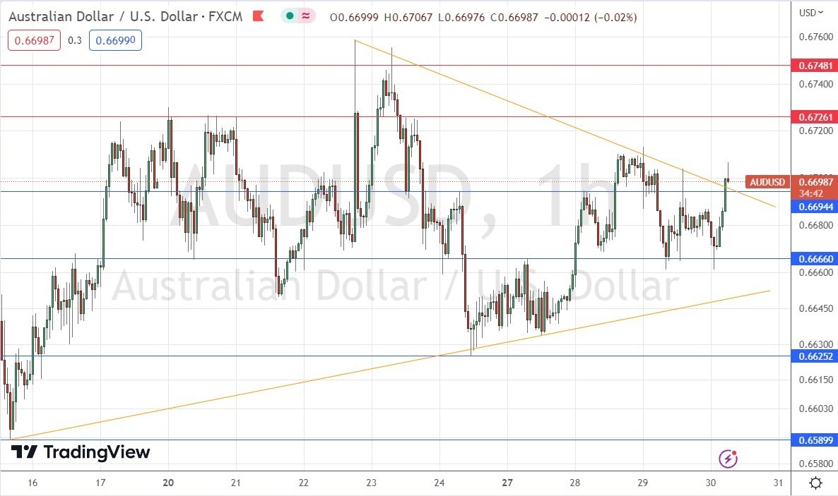 الرسم البياني اليومي لزوج الدولار الأسترالي/الدولار الأمريكي