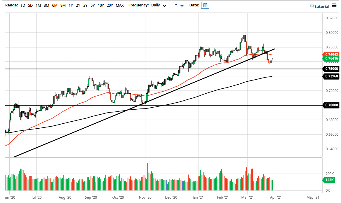 الرسم البياني اليومي لزوج الدولار الأسترالي/الدولار الأمريكي