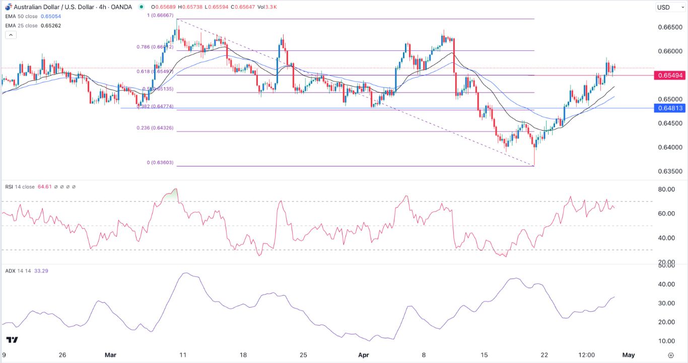 الرسم البياني اليومي لزوج الدولار الأسترالي/الدولار الأمريكي الرسم البياني اليومي لزوج الدولار الأسترالي/الدولار الأمريكي