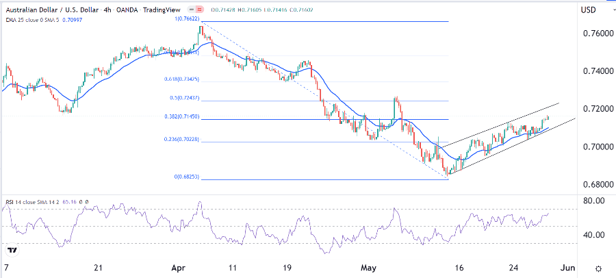 الرسم البياني اليومي لزوج الدولار الأسترالي/الدولار الأمريكي الرسم البياني اليومي لزوج الدولار الأسترالي/الدولار الأمريكي