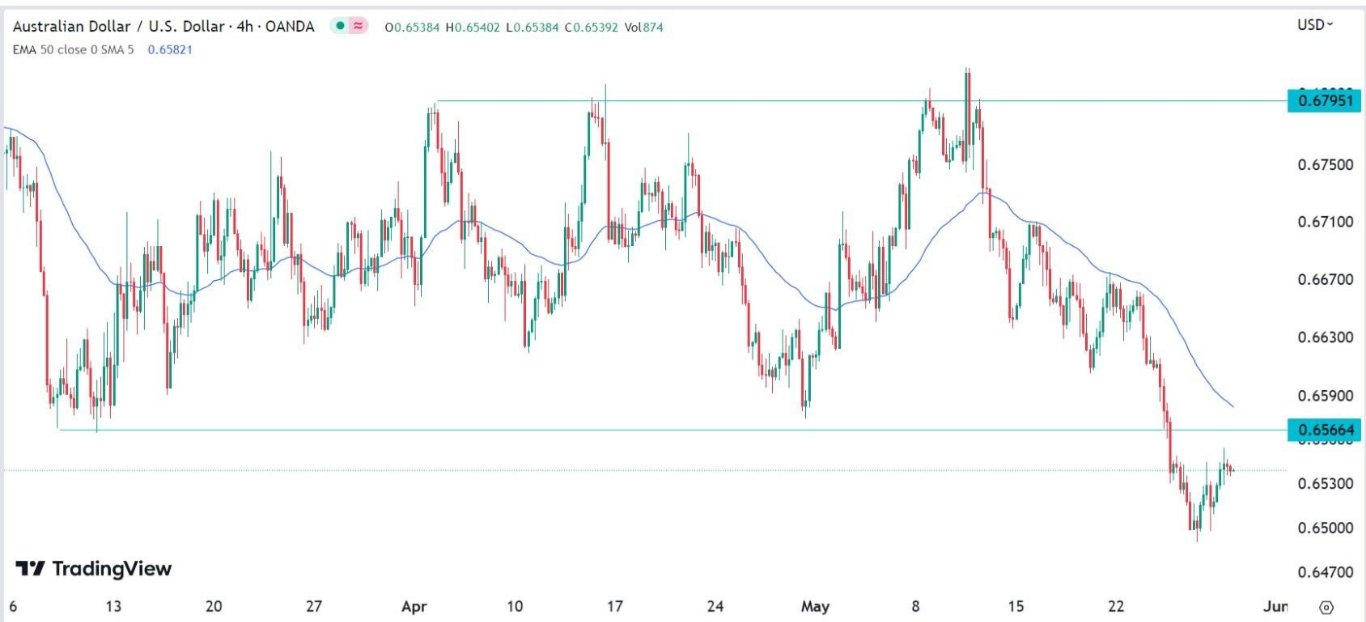 الرسم البياني اليومي لزوج الدولار الأسترالي/الدولار الأمريكي