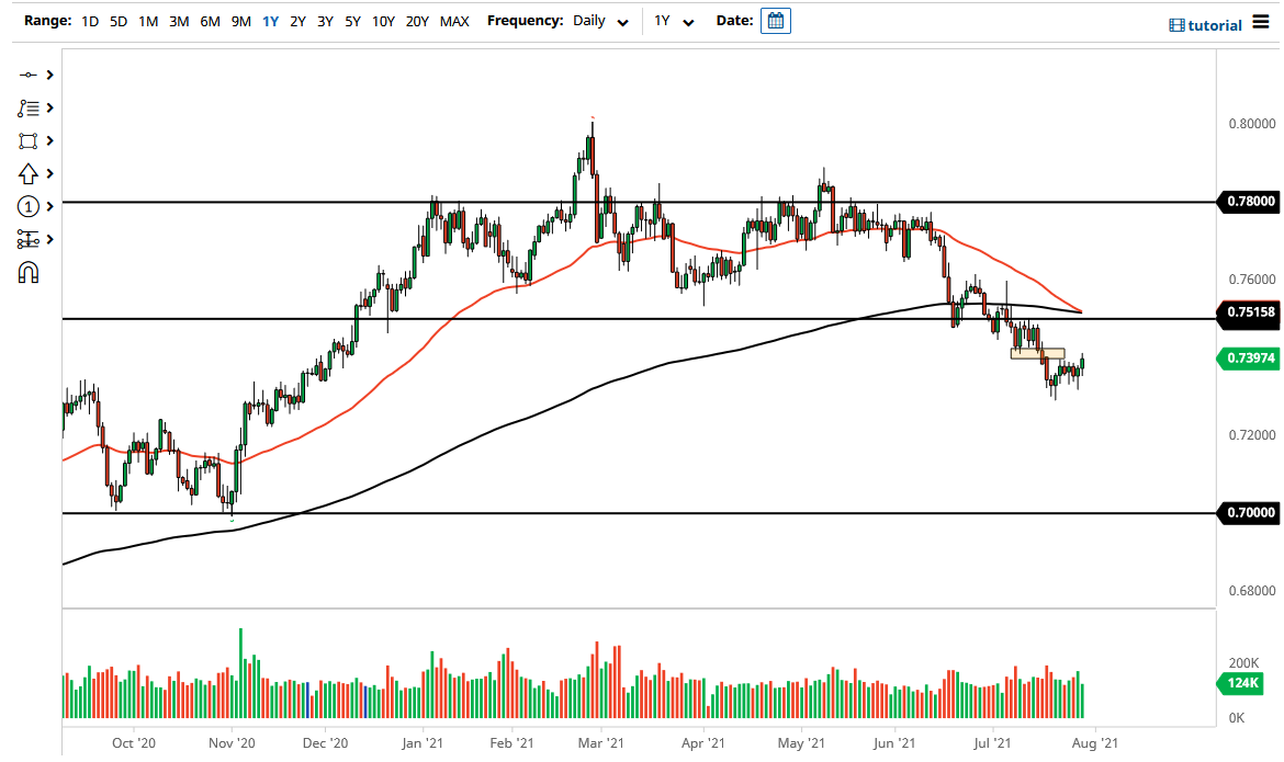 الرسم البياني اليومي لزوج الدولار الأسترالي/الدولار الأمريكي الرسم البياني اليومي لزوج الدولار الأسترالي/الدولار الأمريكي