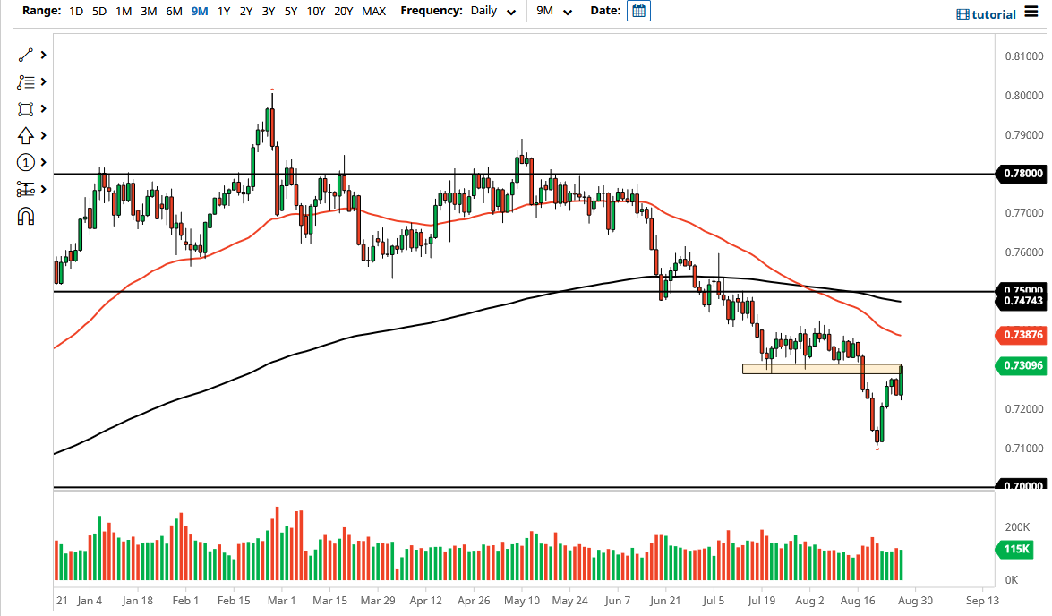 الرسم البياني اليومي لزوج الدولار الأسترالي/الدولار الأمريكي الرسم البياني اليومي لزوج الدولار الأسترالي/الدولار الأمريكي