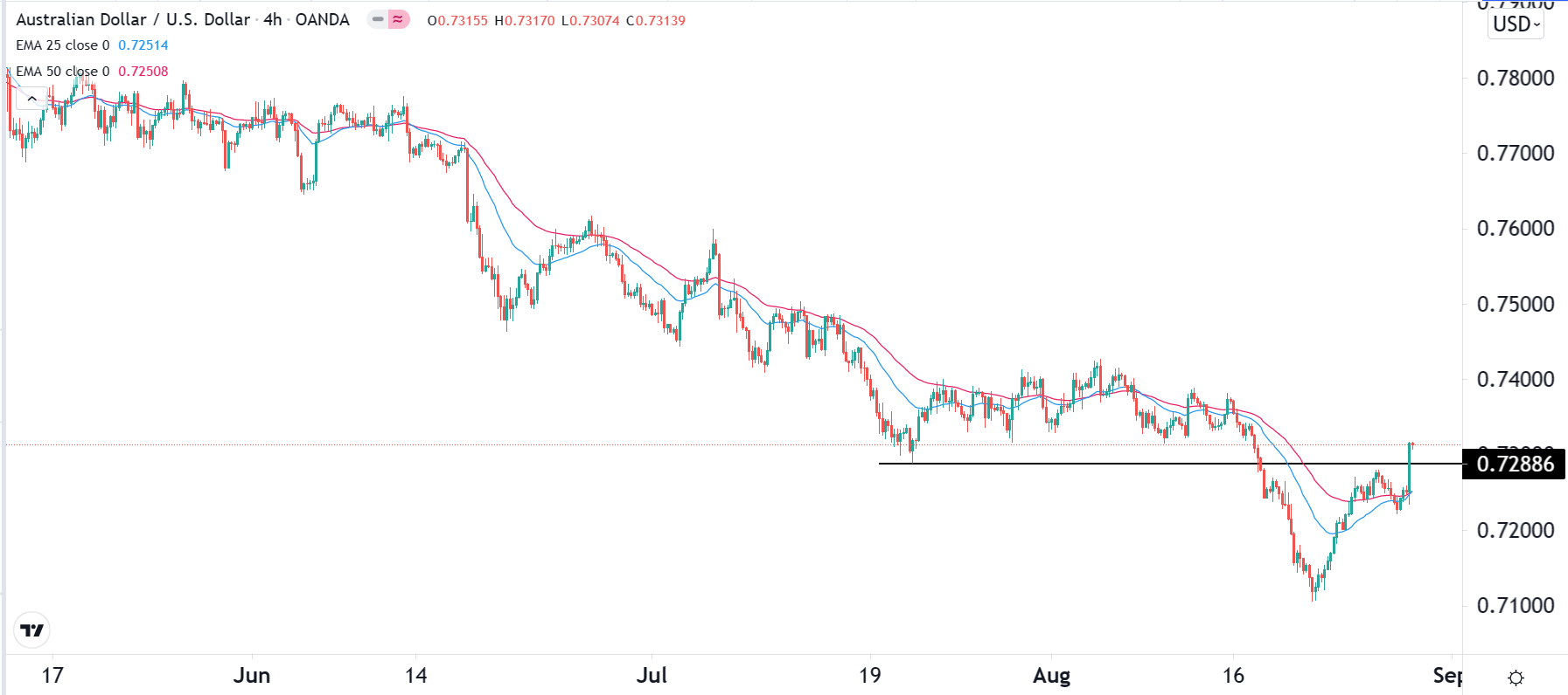 الرسم البياني اليومي لزوج الدولار الأسترالي/الدولار الأمريكي الرسم البياني اليومي لزوج الدولار الأسترالي/الدولار الأمريكي