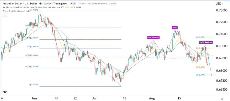 الرسم البياني اليومي لزوج الدولار الأسترالي/الدولار الأمريكي الرسم البياني اليومي لزوج الدولار الأسترالي/الدولار الأمريكي