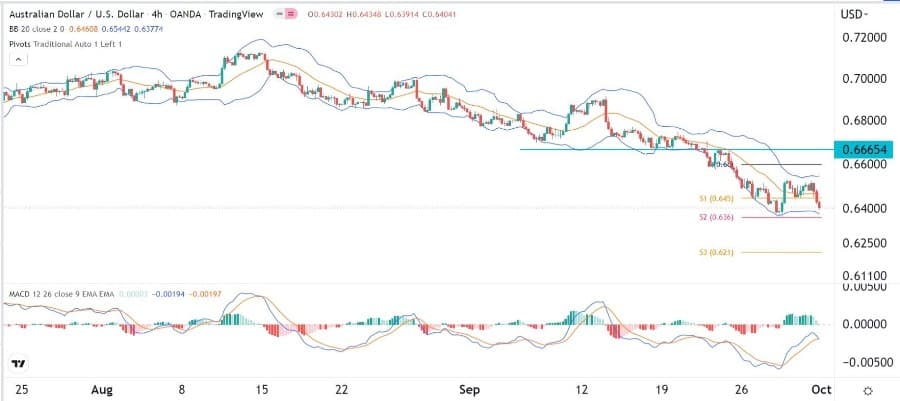 الرسم البياني اليومي لزوج الدولار الأسترالي/الدولار الأمريكي