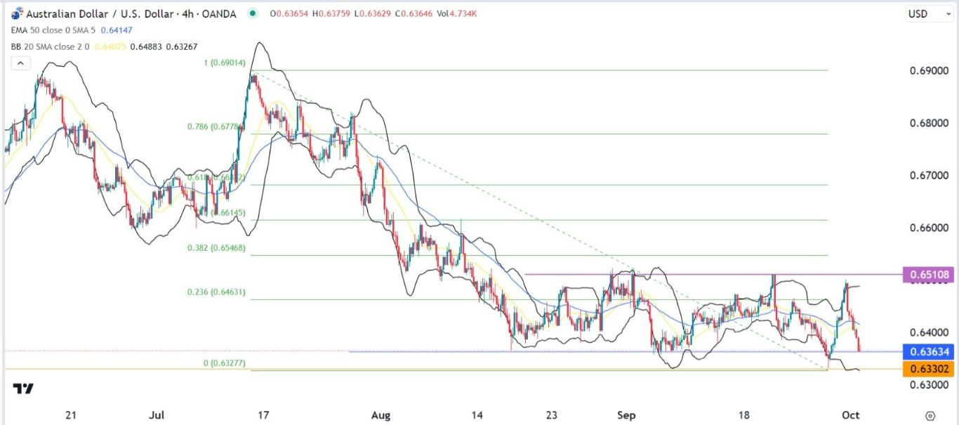 الرسم البياني اليومي لزوج الدولار الأسترالي/الدولار الأمريكي