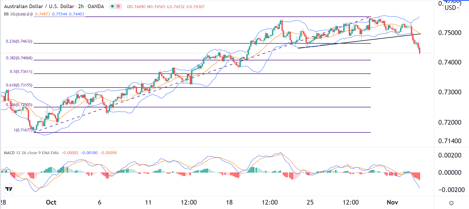الرسم البياني اليومي لزوج الدولار الأسترالي/الدولار الأمريكي الرسم البياني اليومي لزوج الدولار الأسترالي/الدولار الأمريكي