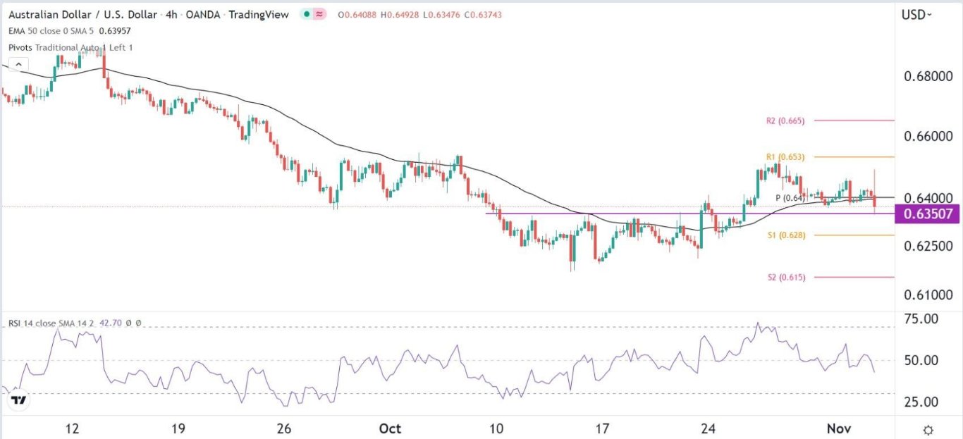 الرسم البياني اليومي لزوج الدولار الأسترالي/الدولار الأمريكي