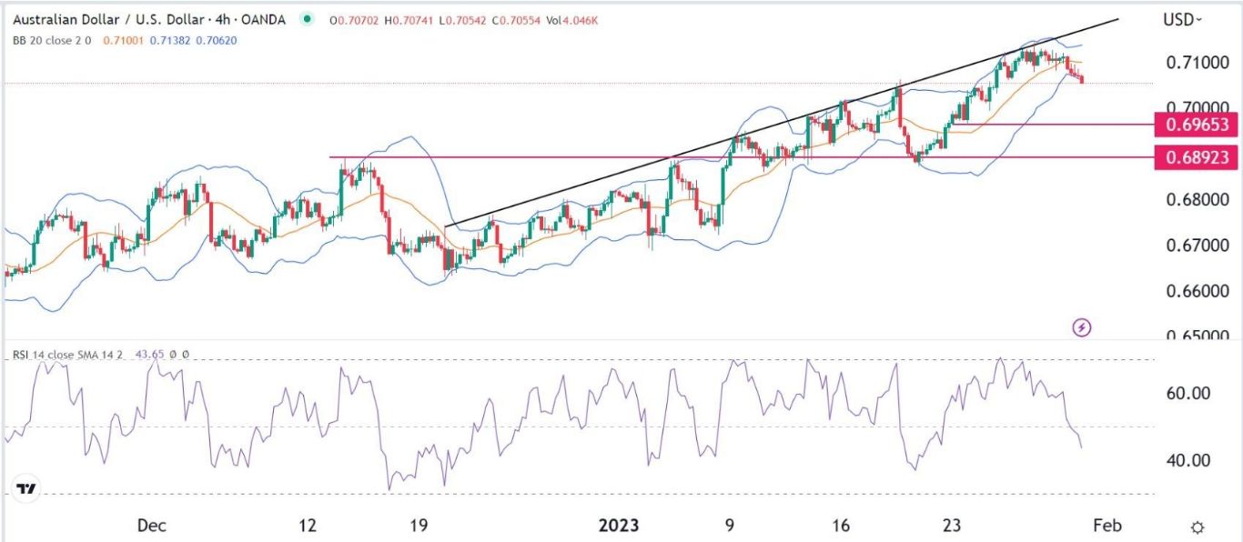 تحليل الرسم البياني لزوج العملات الدولار الأسترالي/الدولار الأمريكي ل4 ساعات