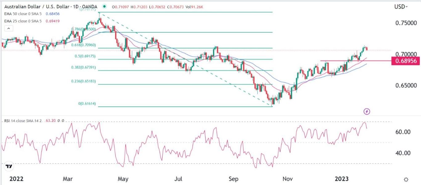 الرسم البياني اليومي لزوج الدولار الأسترالي/الدولار الأمريكي