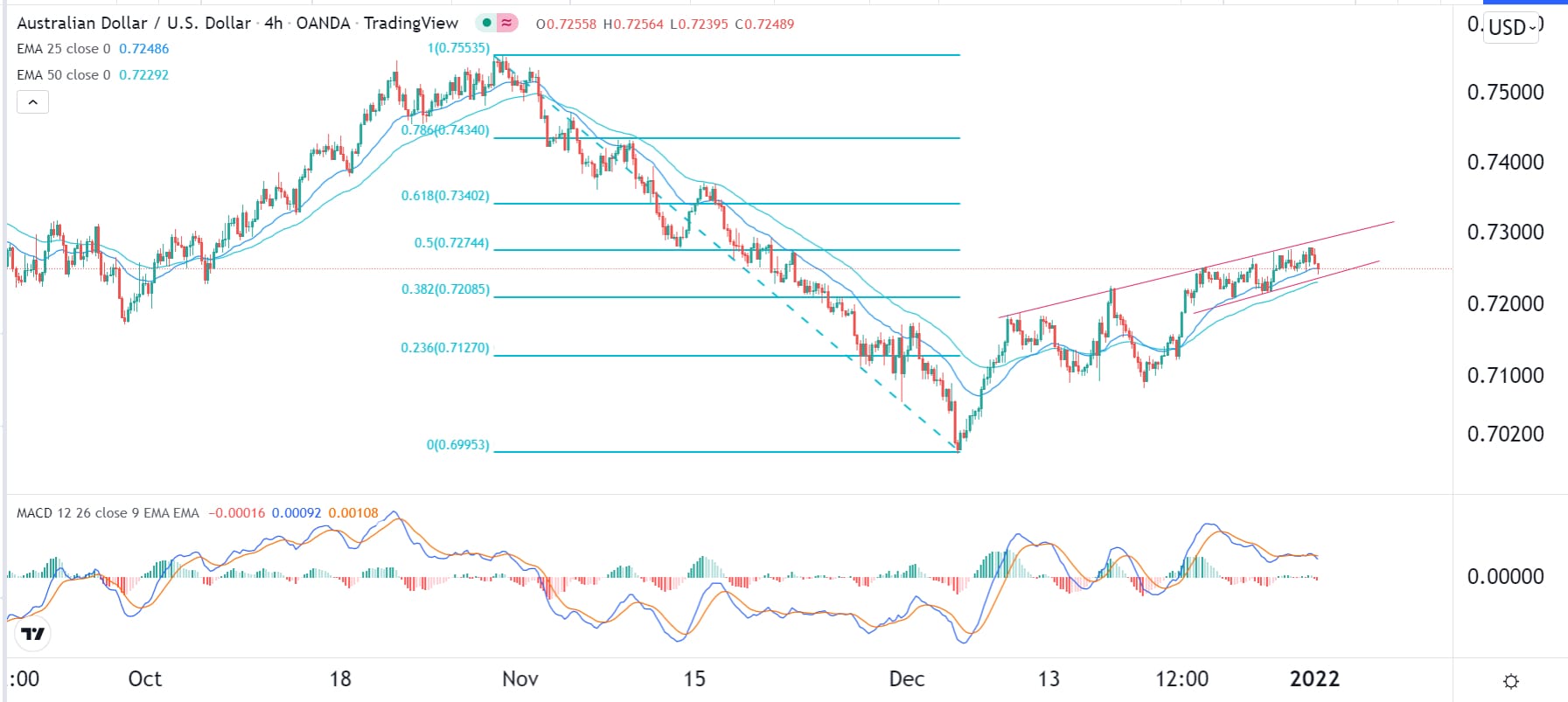 الرسم البياني اليومي لزوج الدولار الأسترالي/الدولار الأمريكي الرسم البياني اليومي لزوج الدولار الأسترالي/الدولار الأمريكي