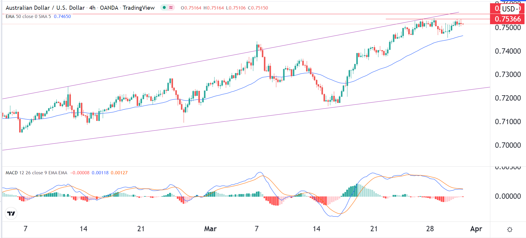 الرسم البياني اليومي لزوج الدولار الأسترالي/الدولار الأمريكي الرسم البياني اليومي لزوج الدولار الأسترالي/الدولار الأمريكي