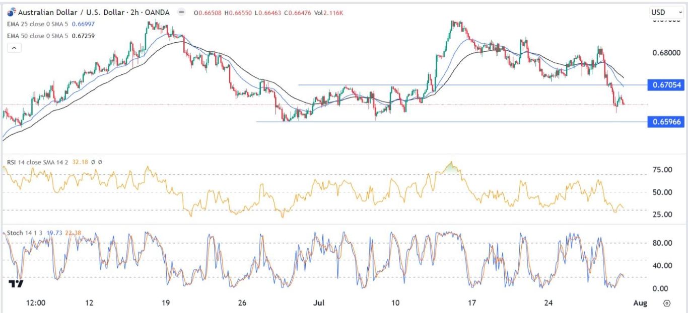 الرسم البياني اليومي لزوج الدولار الأسترالي/الدولار الأمريكي