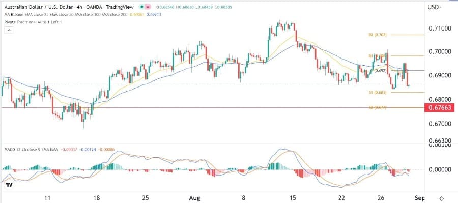 الرسم البياني اليومي لزوج الدولار الأسترالي/الدولار الأمريكي